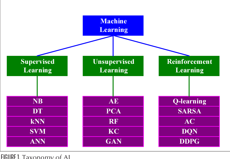 Supervised learning
